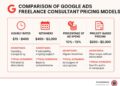 How to Improve Customer Acquisition Cost with Google Ads
