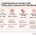 How to Improve Customer Acquisition Cost with Google Ads